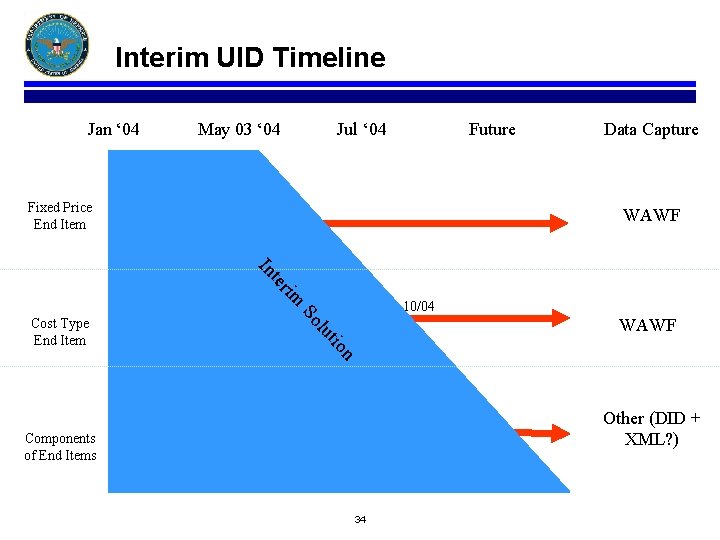 Interim UID Timeline Jan ‘ 04 May 03 ‘ 04 Jul ‘ 04 Future