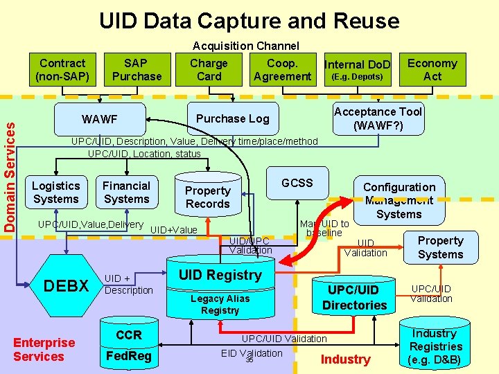 UID Data Capture and Reuse Acquisition Channel Domain Services Contract (non-SAP) SAP Purchase Charge