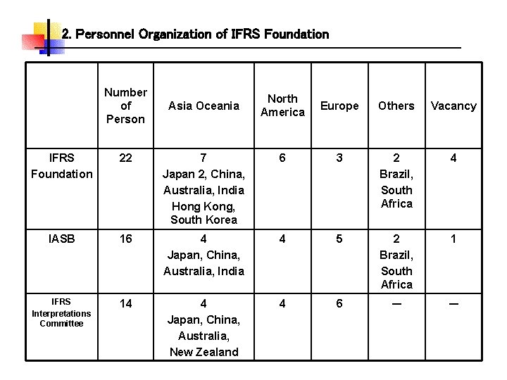 　　2. Personnel Organization of IFRS Foundation Number of Person Asia Oceania North America Europe