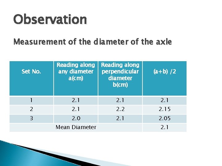 Observation Measurement of the diameter of the axle Set No. Reading along any diameter