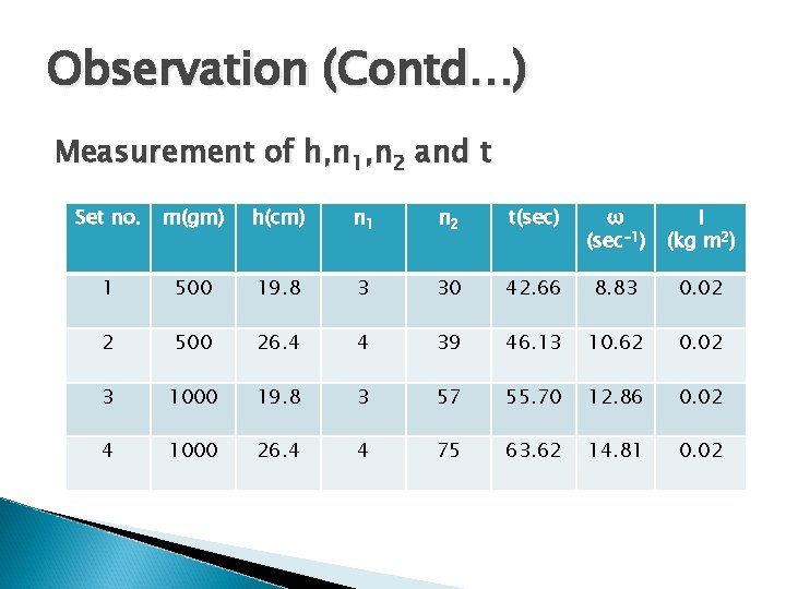 Observation (Contd…) Measurement of h, n 1, n 2 and t Set no. m(gm)