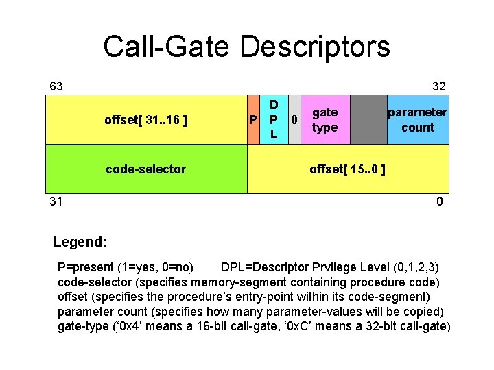 Call-Gate Descriptors 63 32 offset[ 31. . 16 ] code-selector 31 D P P