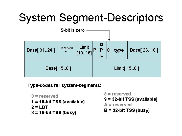 System Segment-Descriptors S-bit is zero Base[ 31. . 24 ] reserved =0 D Limit