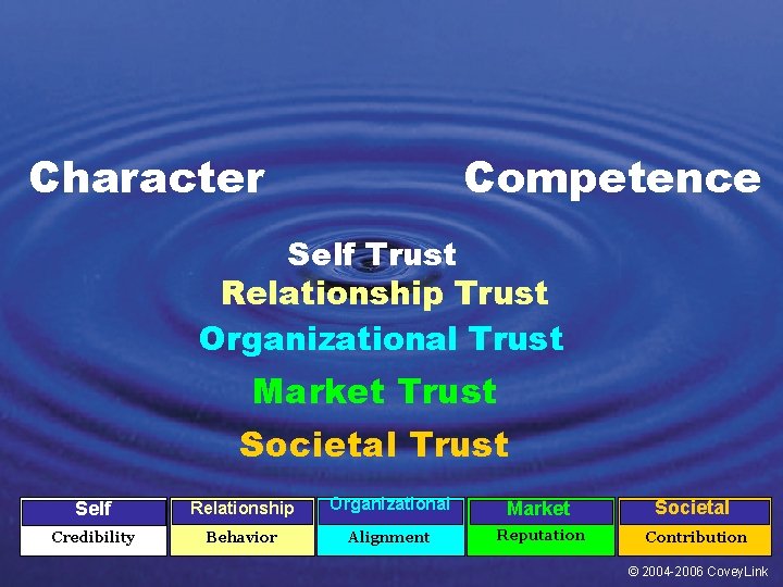 Character Competence Self Trust Relationship Trust Organizational Trust Market Trust Societal Trust Self Relationship