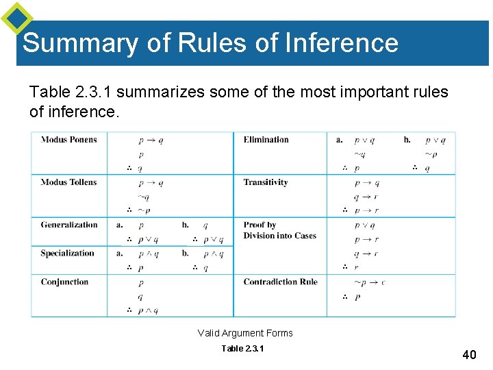 Summary of Rules of Inference Table 2. 3. 1 summarizes some of the most