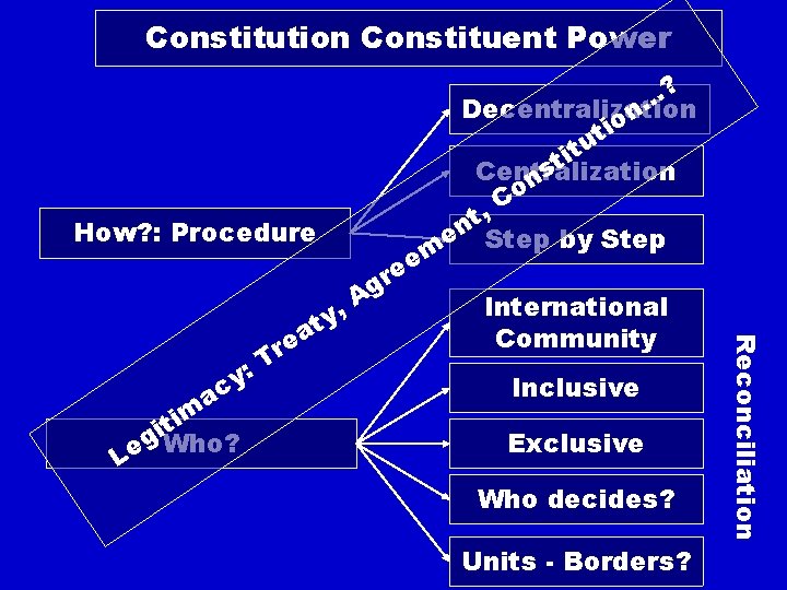 Constitution Constituent Power How? : Procedure ac T : y m i t i