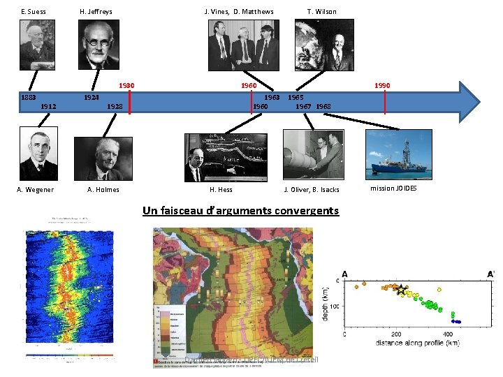 E. Suess H. Jeffreys J. Vines, D. Matthews 1930 1883 1912 A. Wegener 1924