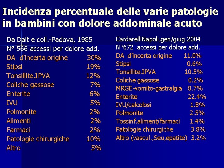 Incidenza percentuale delle varie patologie in bambini con dolore addominale acuto Da Dalt e