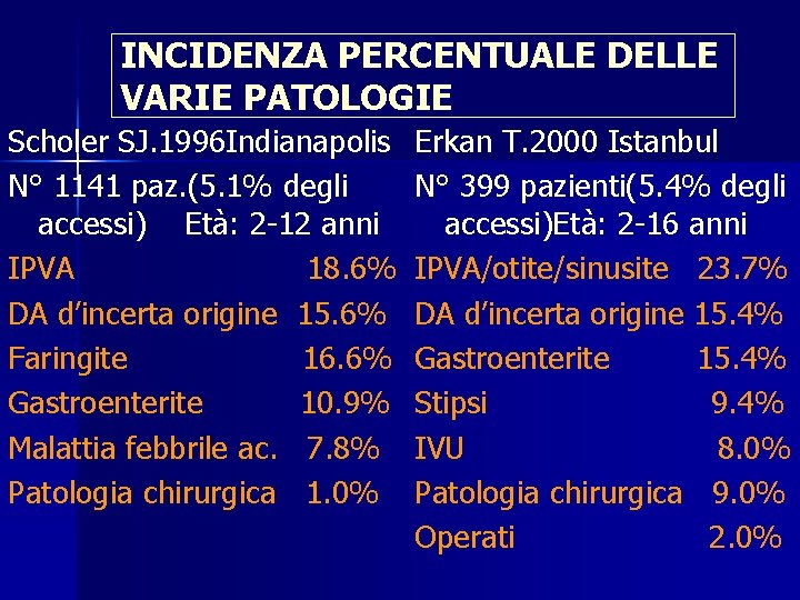 INCIDENZA PERCENTUALE DELLE VARIE PATOLOGIE Scholer SJ. 1996 Indianapolis N° 1141 paz. (5. 1%