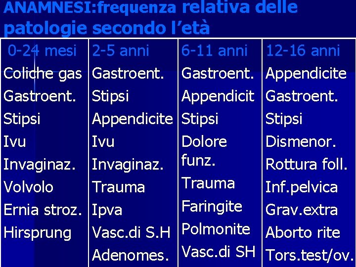 ANAMNESI: frequenza relativa delle patologie secondo l’età 0 -24 mesi Coliche gas Gastroent. Stipsi