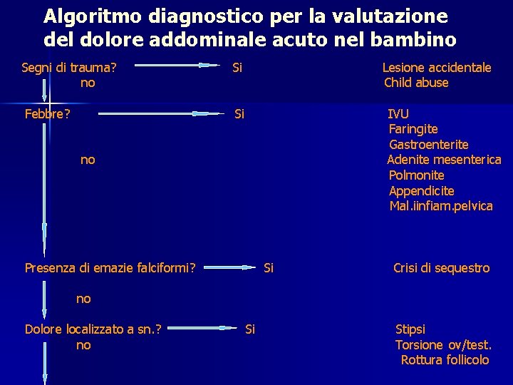 Algoritmo diagnostico per la valutazione del dolore addominale acuto nel bambino Segni di trauma?