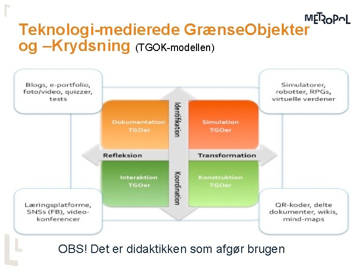Teknologi-medierede Grænse. Objekter og –Krydsning (TGOK-modellen) OBS! Det er didaktikken som afgør brugen 