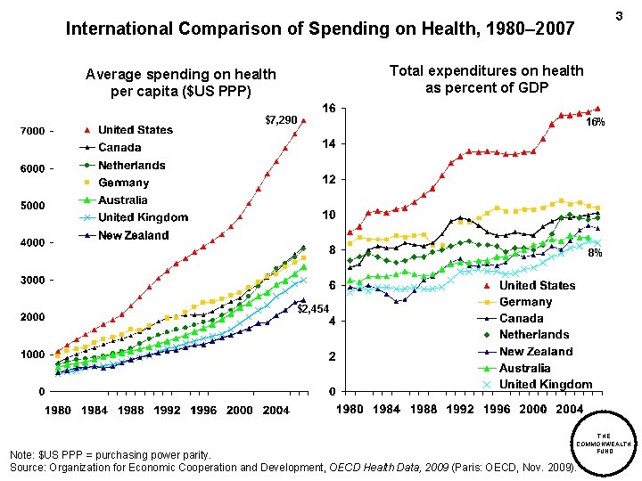 3 International Comparison of Spending on Health, 1980– 2007 Total expenditures on health as