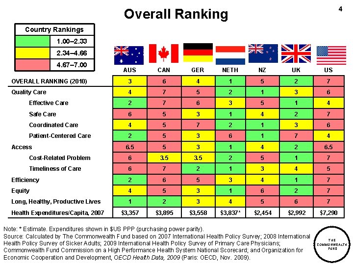 4 Overall Ranking Country Rankings 1. 00– 2. 33 2. 34– 4. 66 4.