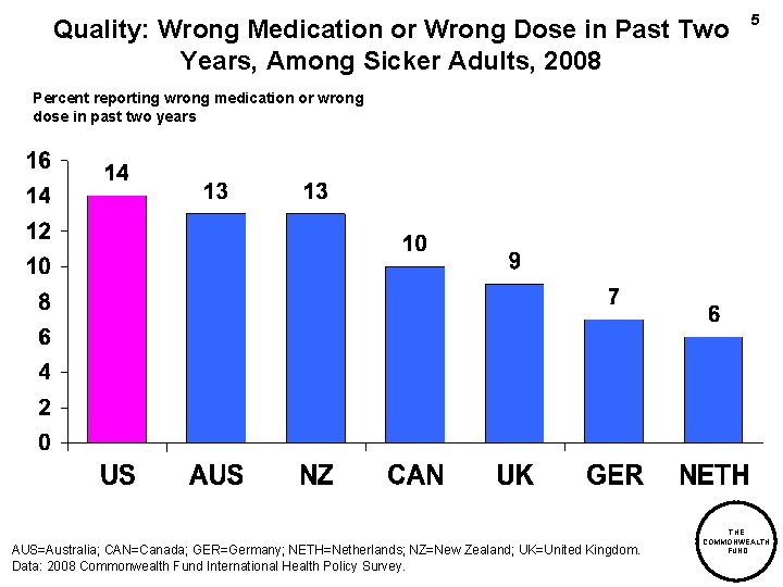 Quality: Wrong Medication or Wrong Dose in Past Two Years, Among Sicker Adults, 2008