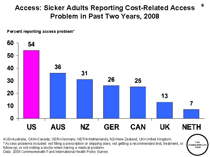 Access: Sicker Adults Reporting Cost-Related Access Problem in Past Two Years, 2008 6 Percent