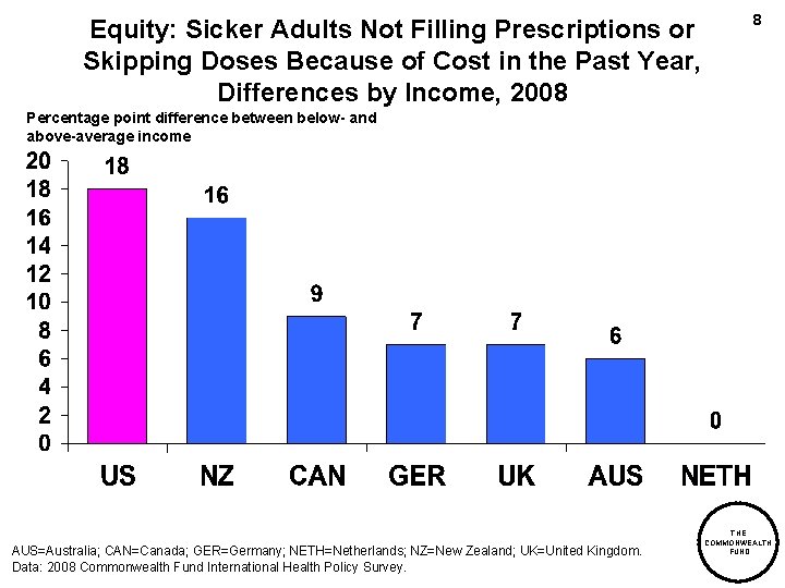 Equity: Sicker Adults Not Filling Prescriptions or Skipping Doses Because of Cost in the