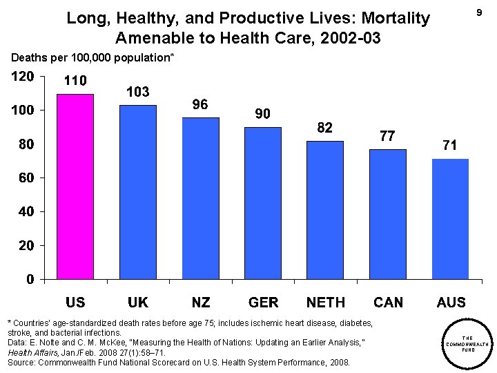 Long, Healthy, and Productive Lives: Mortality Amenable to Health Care, 2002 -03 9 Deaths