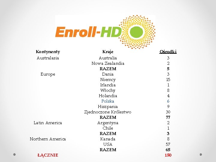 Kontynenty Australasia Europe Latin America Northern America ŁĄCZNIE Kraje Australia Nowa Zealandia RAZEM Dania