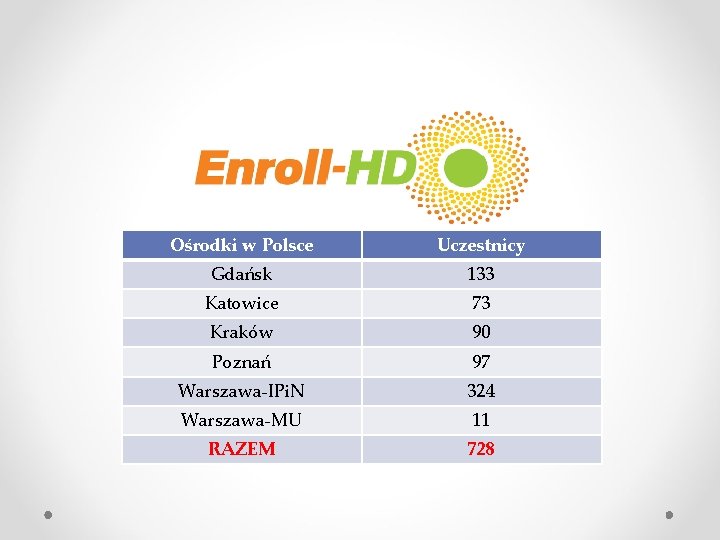 Ośrodki w Polsce Uczestnicy Gdańsk 133 Katowice 73 Kraków 90 Poznań 97 Warszawa-IPi. N