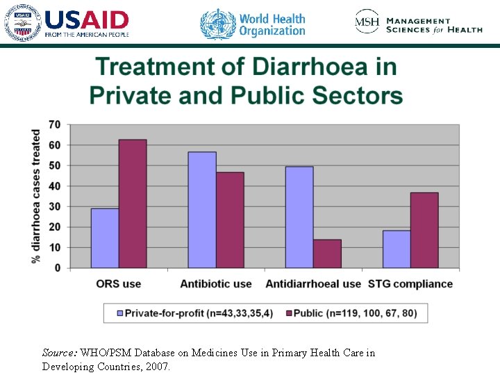 Source: WHO/PSM Database on Medicines Use in Primary Health Care in Developing Countries, 2007. Source: WHO/PSM Database on Medicines Use in Primary Health Care in Developing Countries, 2007.