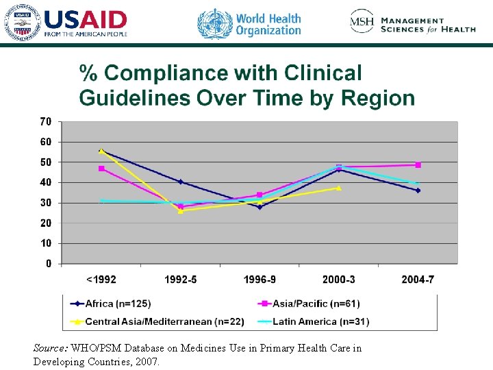 Source: WHO/PSM Database on Medicines Use in Primary Health Care in Developing Countries, 2007. Source: WHO/PSM Database on Medicines Use in Primary Health Care in Developing Countries, 2007.