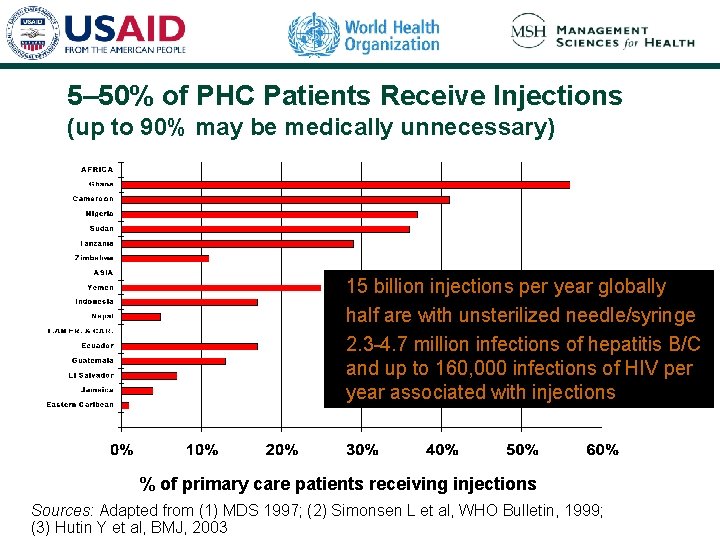 5– 50% of PHC Patients Receive Injections (up to 90% may be medically unnecessary) 5– 50% of PHC Patients Receive Injections (up to 90% may be medically unnecessary)
