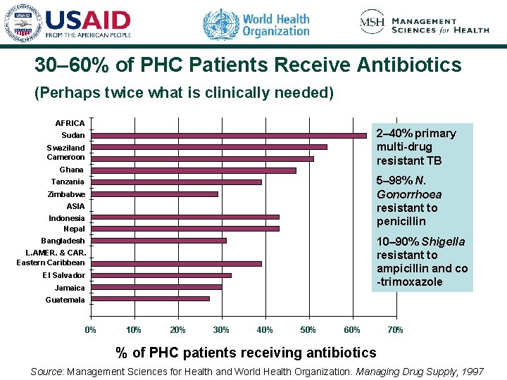30– 60% of PHC Patients Receive Antibiotics (Perhaps twice what is clinically needed) AFRICA 30– 60% of PHC Patients Receive Antibiotics (Perhaps twice what is clinically needed) AFRICA