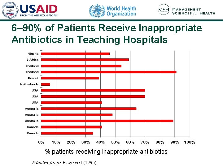 6– 90% of Patients Receive Inappropriate Antibiotics in Teaching Hospitals % patients receiving inappropriate 6– 90% of Patients Receive Inappropriate Antibiotics in Teaching Hospitals % patients receiving inappropriate