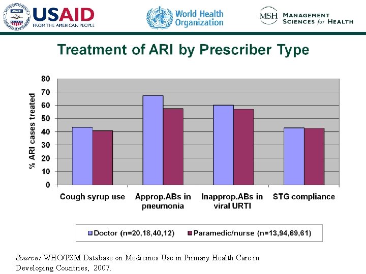 Source: WHO/PSM Database on Medicines Use in Primary Health Care in Developing Countries, 2007. Source: WHO/PSM Database on Medicines Use in Primary Health Care in Developing Countries, 2007.