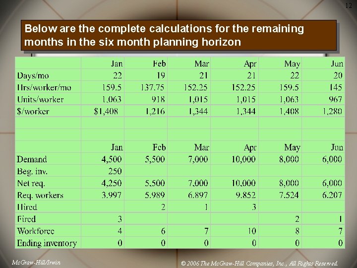12 Below are the complete calculations for the remaining months in the six month