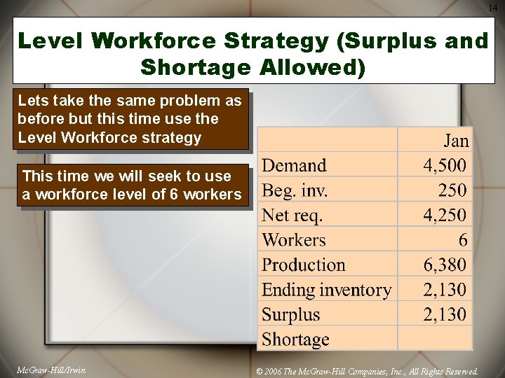 14 Level Workforce Strategy (Surplus and Shortage Allowed) Lets take the same problem as