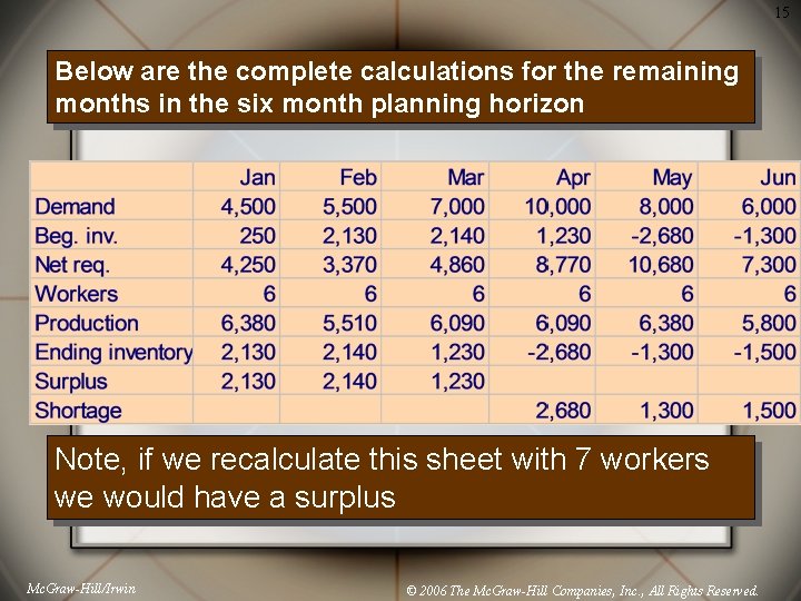15 Below are the complete calculations for the remaining months in the six month