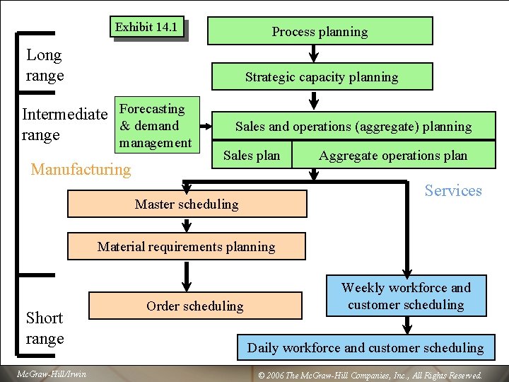 3 Exhibit 14. 1 Process planning Long range Strategic capacity planning Intermediate Forecasting &