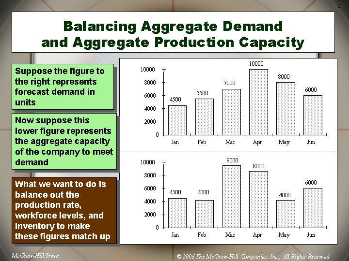 6 Balancing Aggregate Demand Aggregate Production Capacity Suppose the figure to the right represents