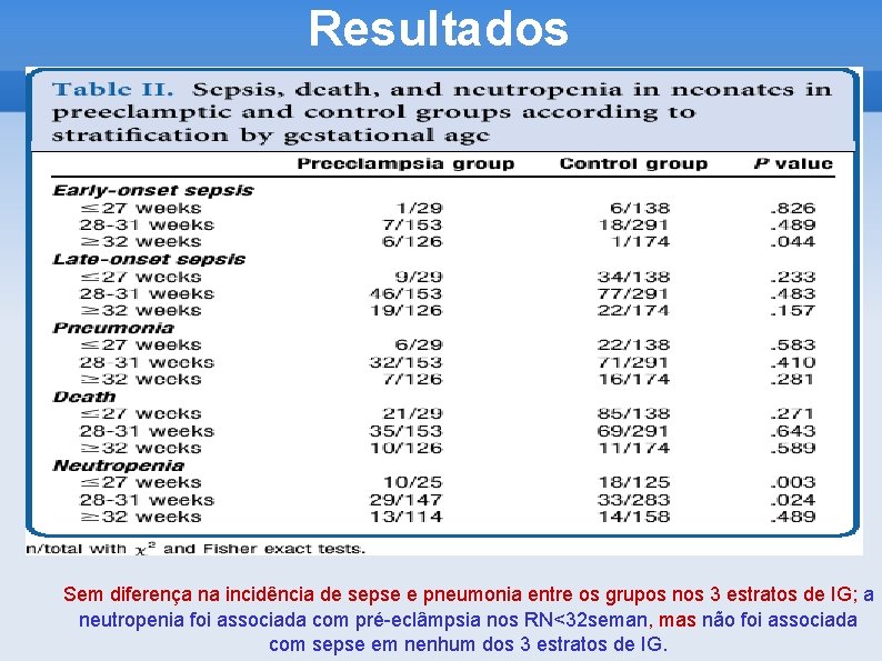 Resultados Sem diferença na incidência de sepse e pneumonia entre os grupos nos 3