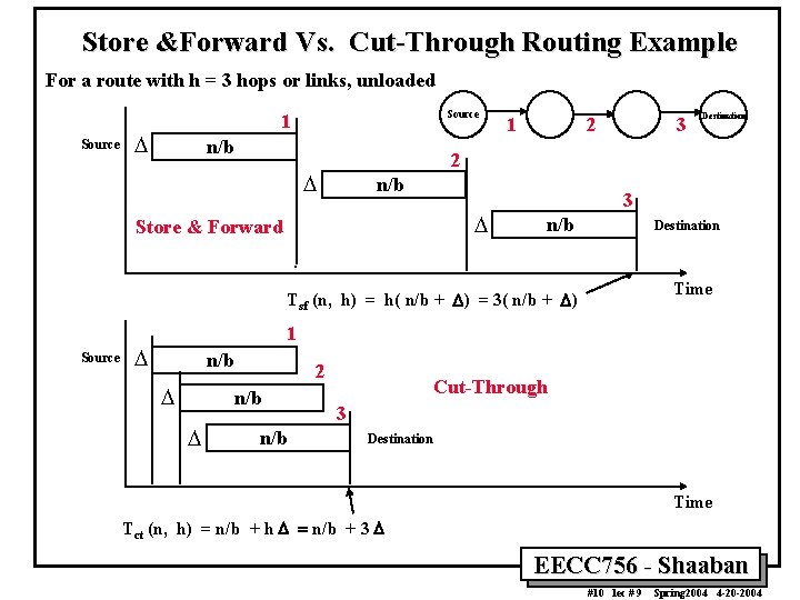 Store &Forward Vs. Cut-Through Routing Example For a route with h = 3 hops