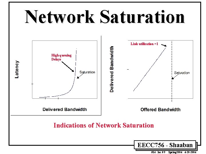 Network Saturation Link utilization =1 High queuing Delays Indications of Network Saturation EECC 756