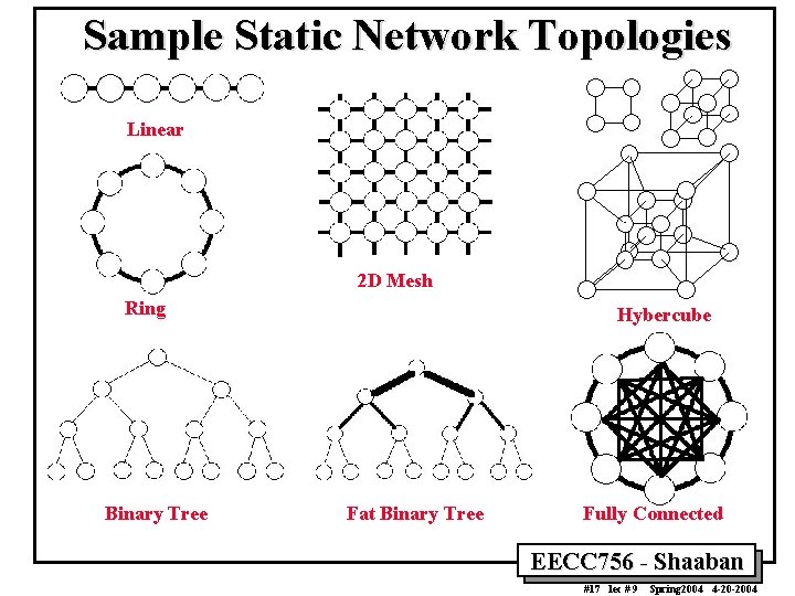 Sample Static Network Topologies Linear 2 D Mesh Ring Binary Tree Hybercube Fat Binary