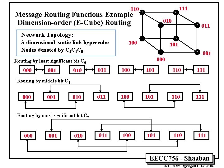 111 110 Message Routing Functions Example Dimension-order (E-Cube) Routing 010 011 Network Topology: 3