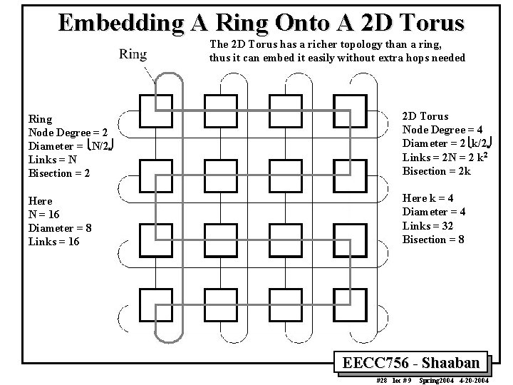 Embedding A Ring Onto A 2 D Torus The 2 D Torus has a