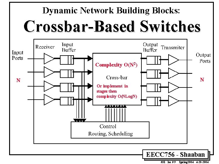 Dynamic Network Building Blocks: Crossbar-Based Switches Complexity O(N 2) N N Or implement in