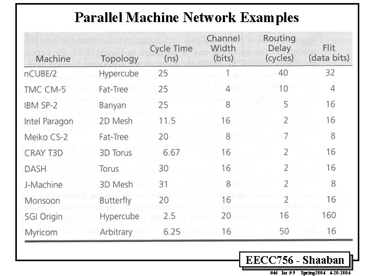 Parallel Machine Network Examples EECC 756 - Shaaban #46 lec # 9 Spring 2004