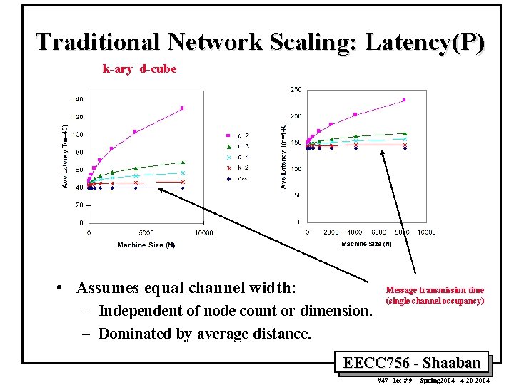 Traditional Network Scaling: Latency(P) k-ary d-cube • Assumes equal channel width: – Independent of