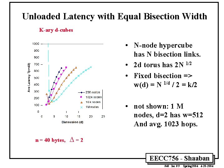 Unloaded Latency with Equal Bisection Width K-ary d-cubes • N-node hypercube has N bisection