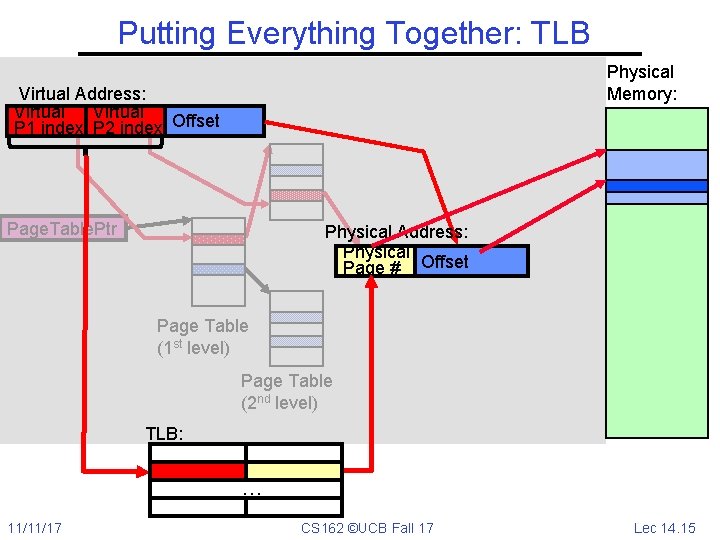 Putting Everything Together: TLB Physical Memory: Virtual Address: Virtual P 1 index P 2