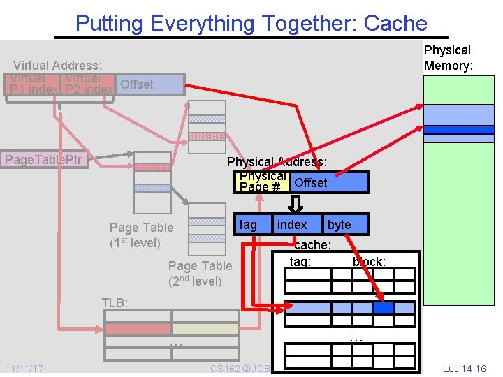 Putting Everything Together: Cache Physical Memory: Virtual Address: Virtual P 1 index P 2