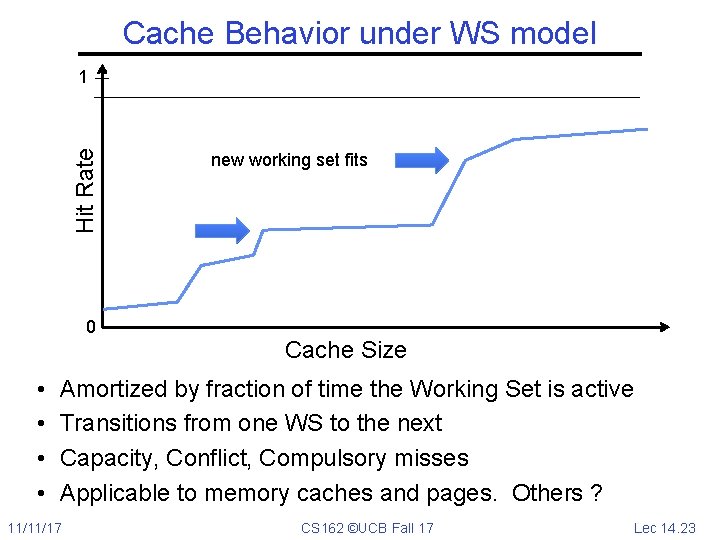 Cache Behavior under WS model Hit Rate 1 0 • • new working set