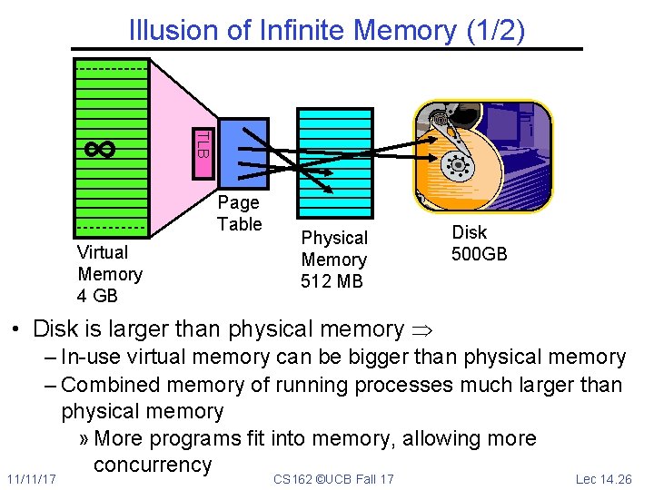 Illusion of Infinite Memory (1/2) TLB ∞ Page Table Virtual Memory 4 GB Physical