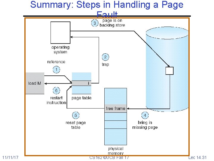 Summary: Steps in Handling a Page Fault 11/11/17 CS 162 ©UCB Fall 17 Lec